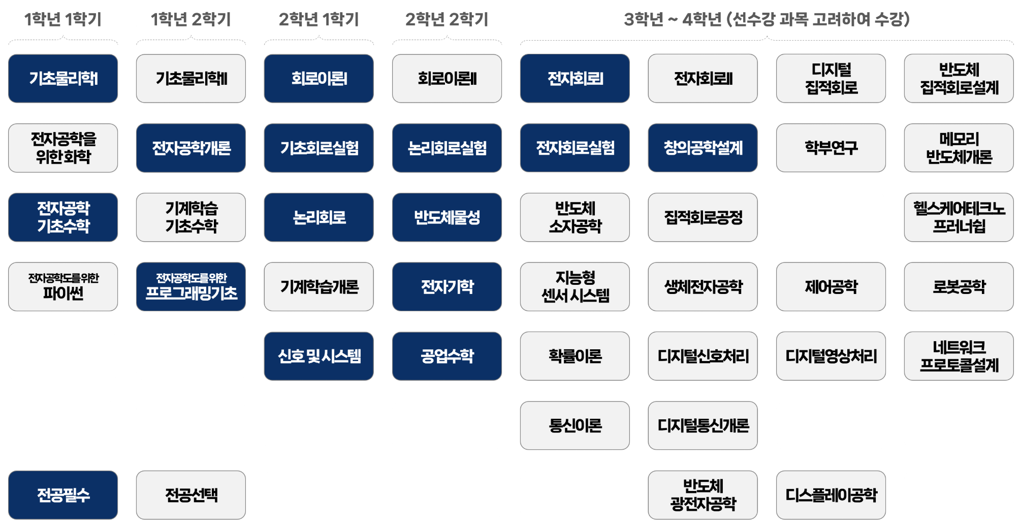 권장이수체계흐름