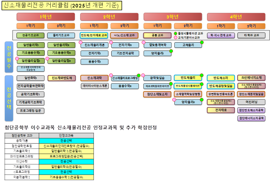 권장이수체계흐름